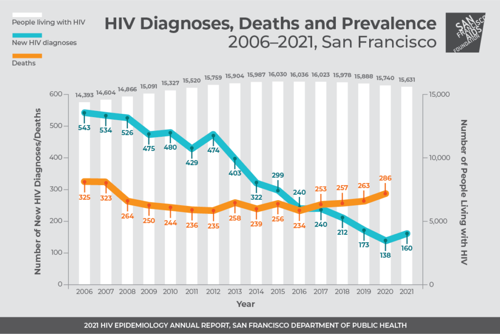 Breaking News Increase In Hiv Diagnoses In Sf From Previous Year