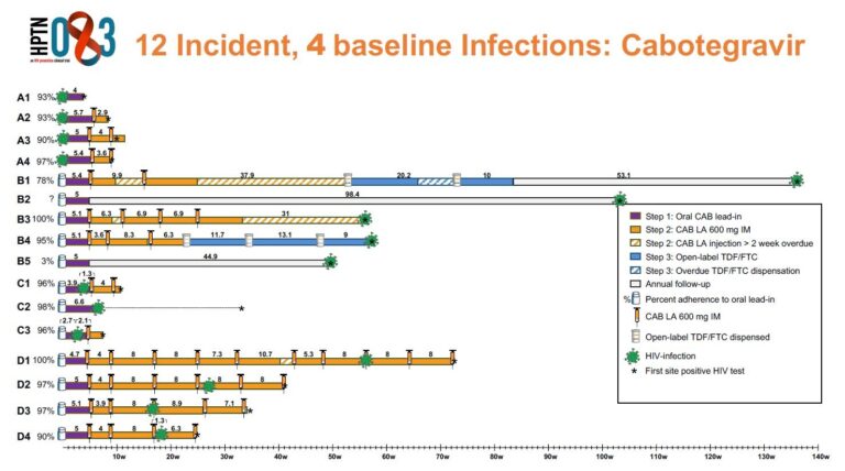 Cabotegravir For Prep Resistance Infections And More Explained San