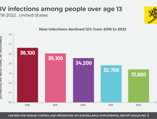 Bar chart showing decline in new HIV infections, 2018 - 2022