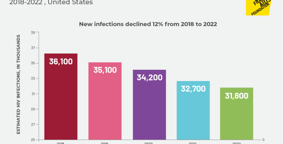 Bar chart showing decline in new HIV infections, 2018 - 2022