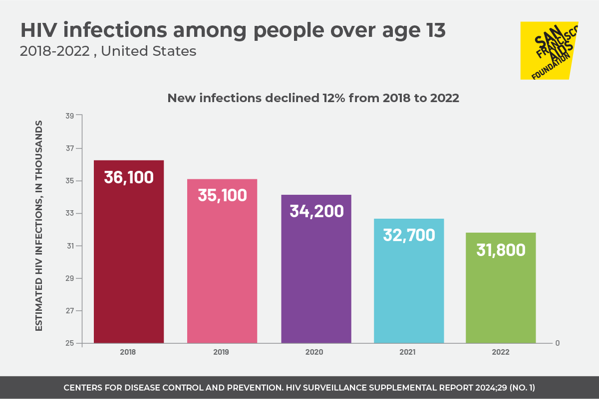 Bar chart showing decline in new HIV infections, 2018 - 2022