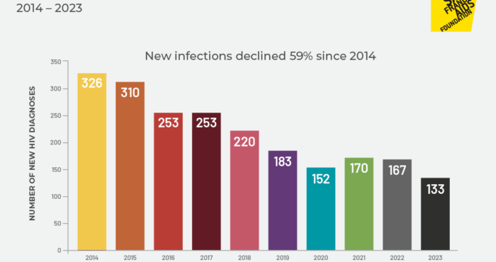 Chart of HIV infections by year, until 2023