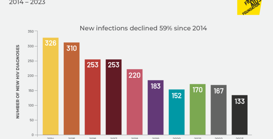 Chart of HIV infections by year, until 2023