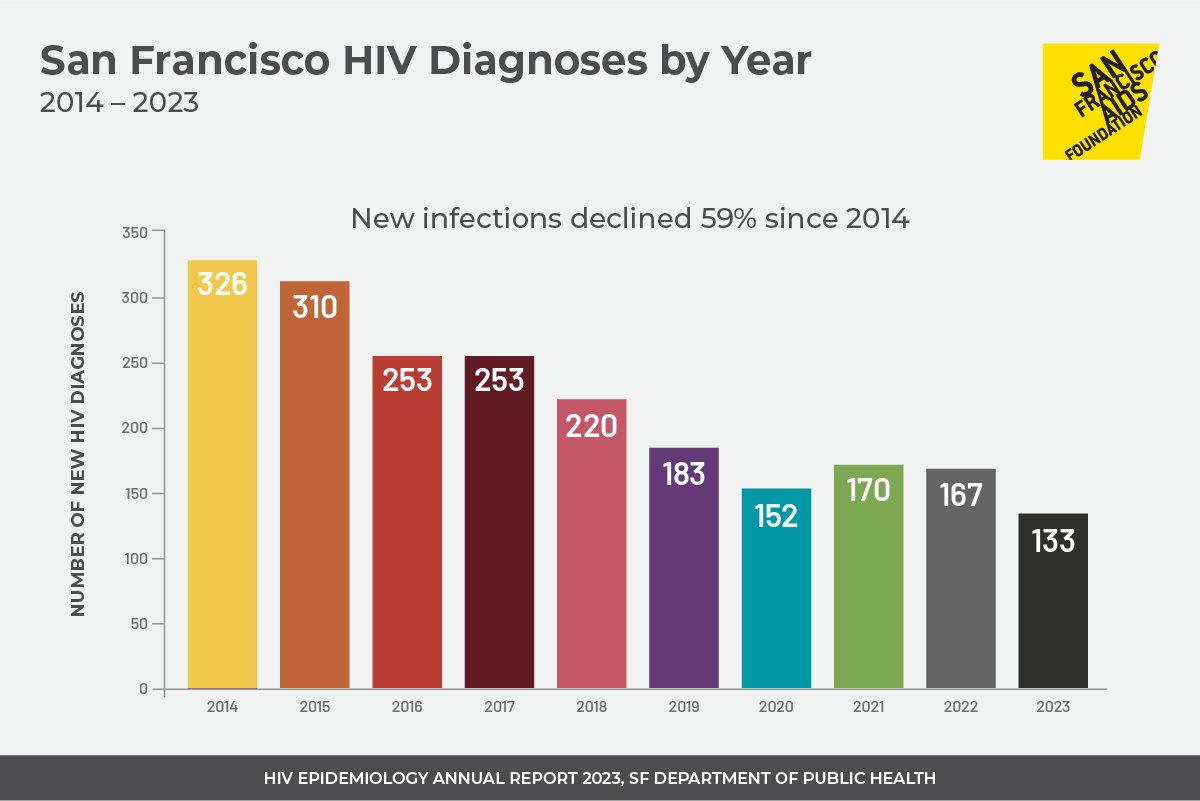 Chart of HIV infections by year, until 2023